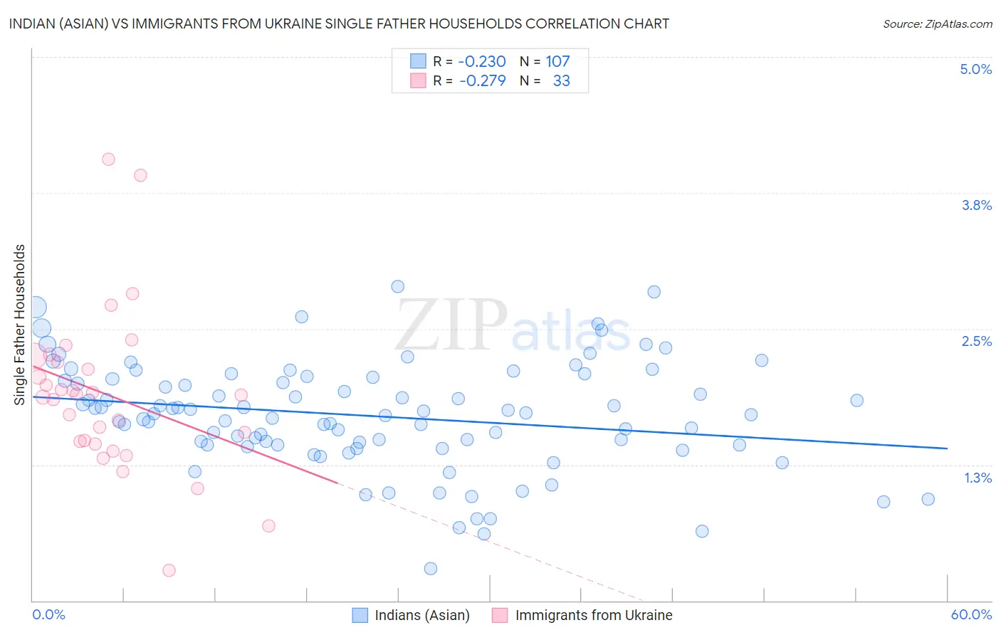 Indian (Asian) vs Immigrants from Ukraine Single Father Households