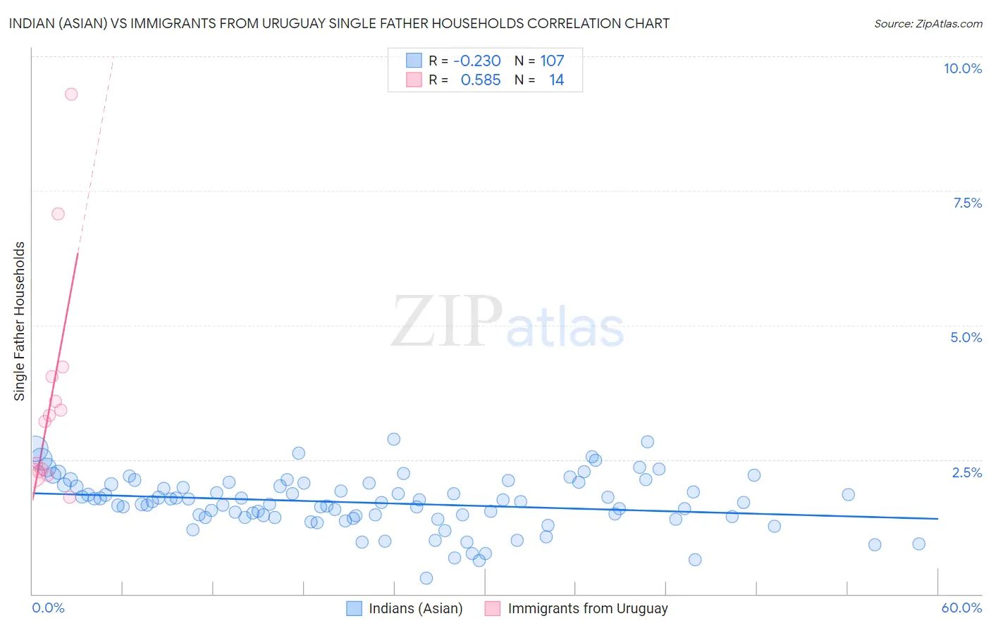 Indian (Asian) vs Immigrants from Uruguay Single Father Households