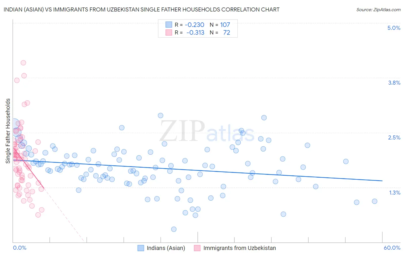 Indian (Asian) vs Immigrants from Uzbekistan Single Father Households