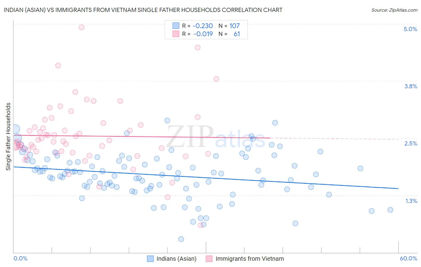 Indian (Asian) vs Immigrants from Vietnam Single Father Households
