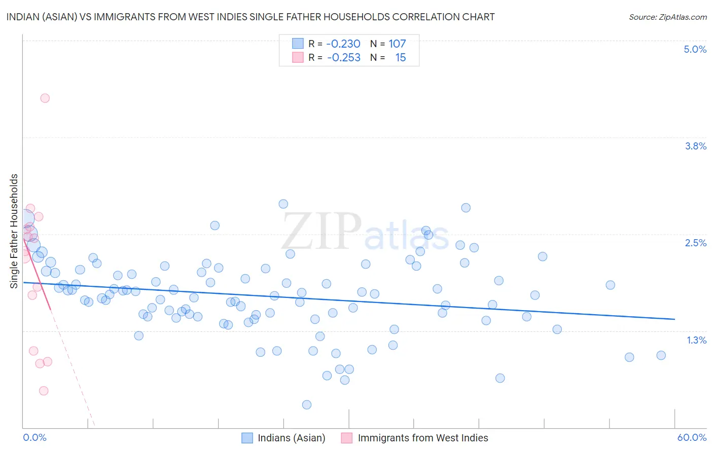 Indian (Asian) vs Immigrants from West Indies Single Father Households