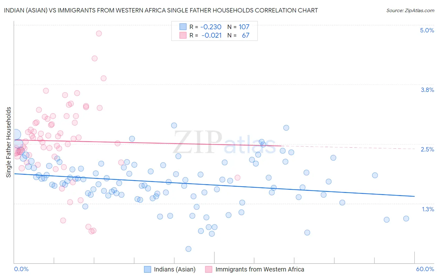 Indian (Asian) vs Immigrants from Western Africa Single Father Households