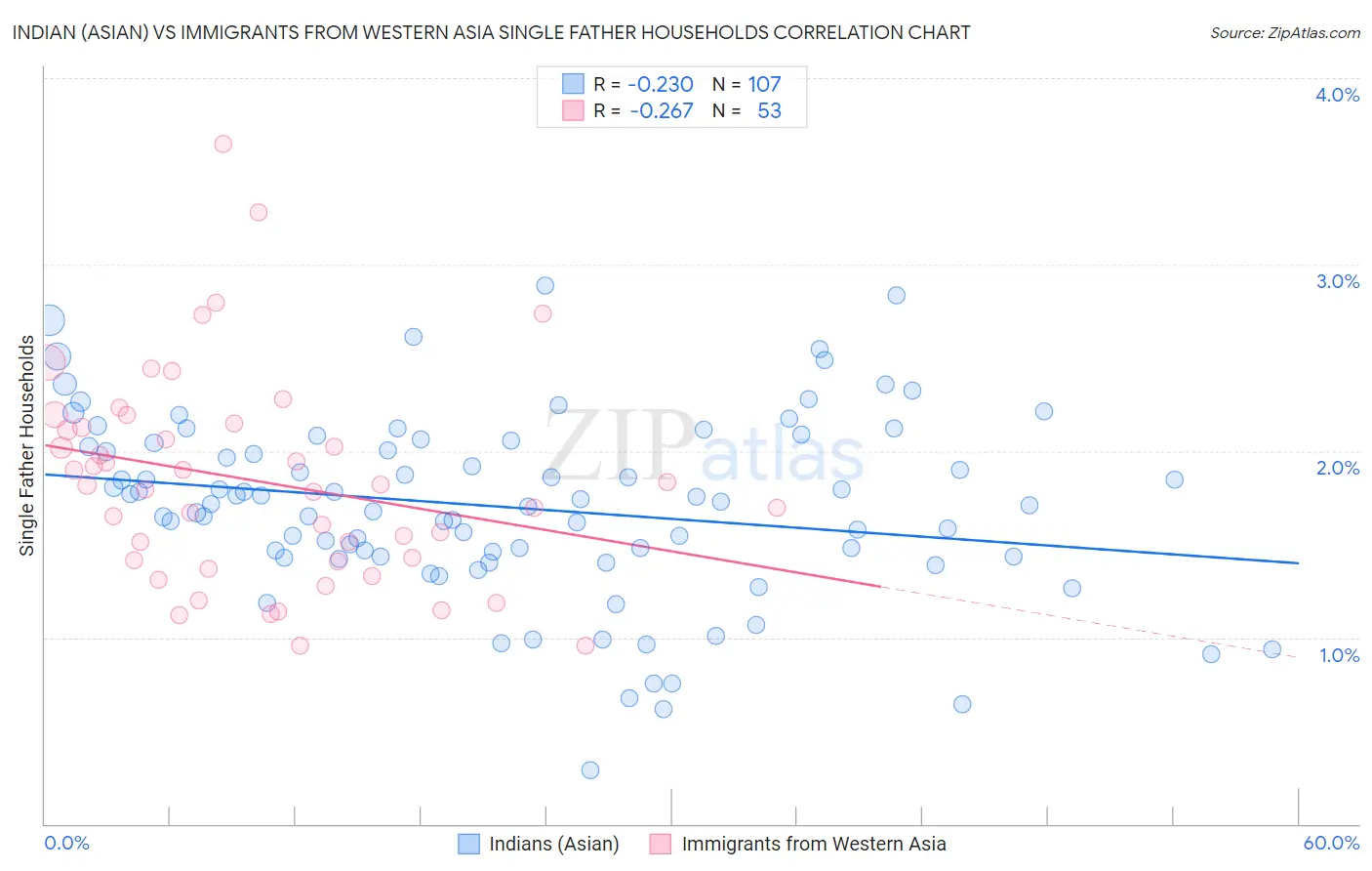 Indian (Asian) vs Immigrants from Western Asia Single Father Households