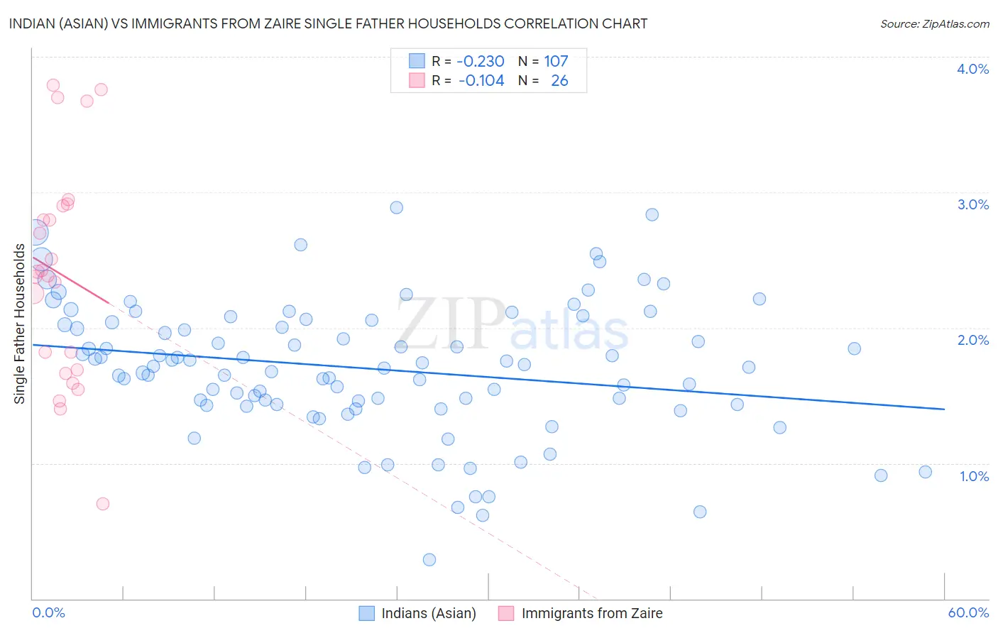 Indian (Asian) vs Immigrants from Zaire Single Father Households