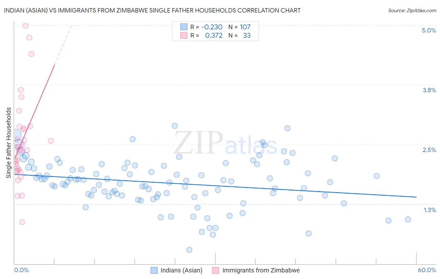 Indian (Asian) vs Immigrants from Zimbabwe Single Father Households
