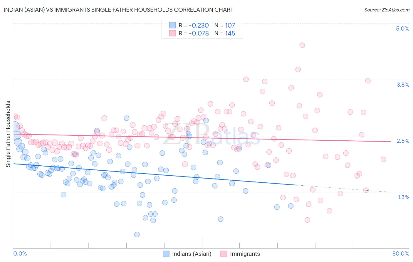 Indian (Asian) vs Immigrants Single Father Households