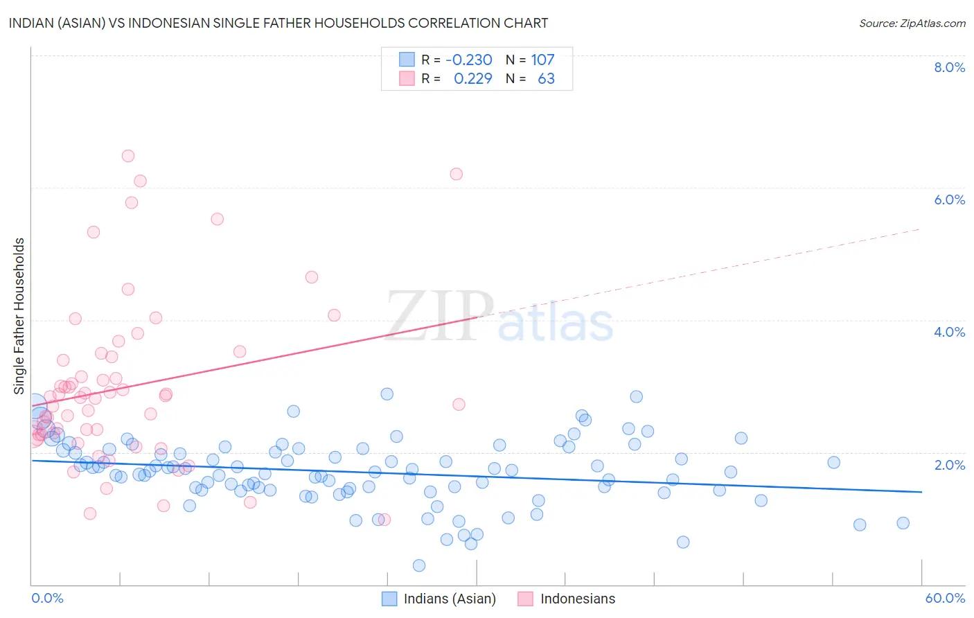 Indian (Asian) vs Indonesian Single Father Households