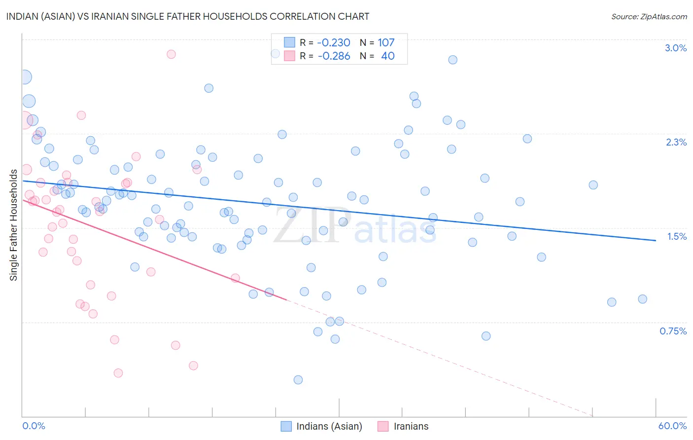 Indian (Asian) vs Iranian Single Father Households