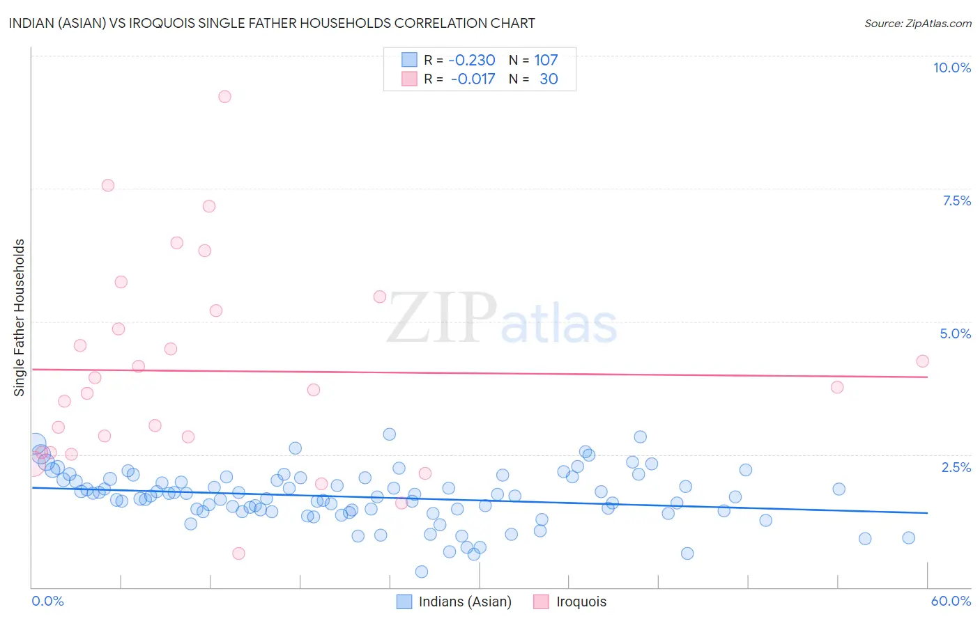 Indian (Asian) vs Iroquois Single Father Households