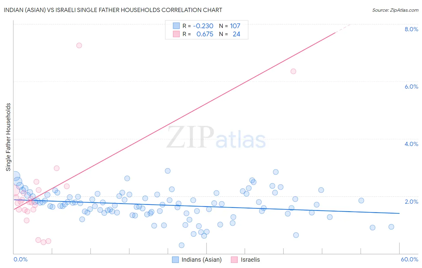 Indian (Asian) vs Israeli Single Father Households