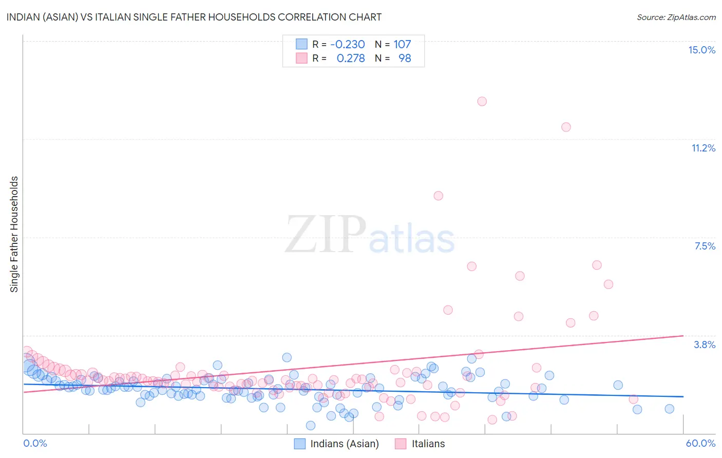 Indian (Asian) vs Italian Single Father Households