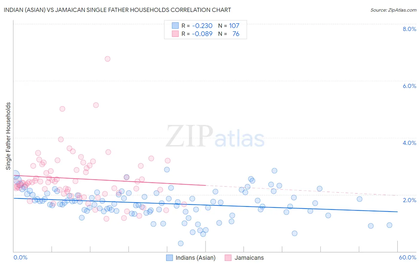 Indian (Asian) vs Jamaican Single Father Households