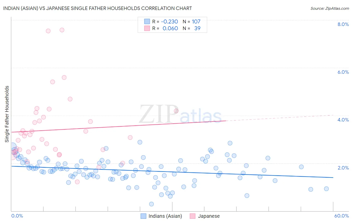Indian (Asian) vs Japanese Single Father Households