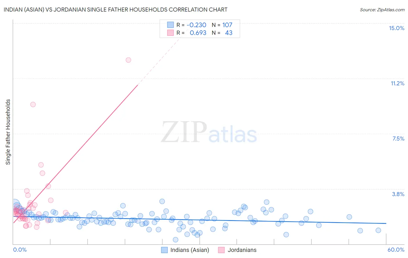Indian (Asian) vs Jordanian Single Father Households