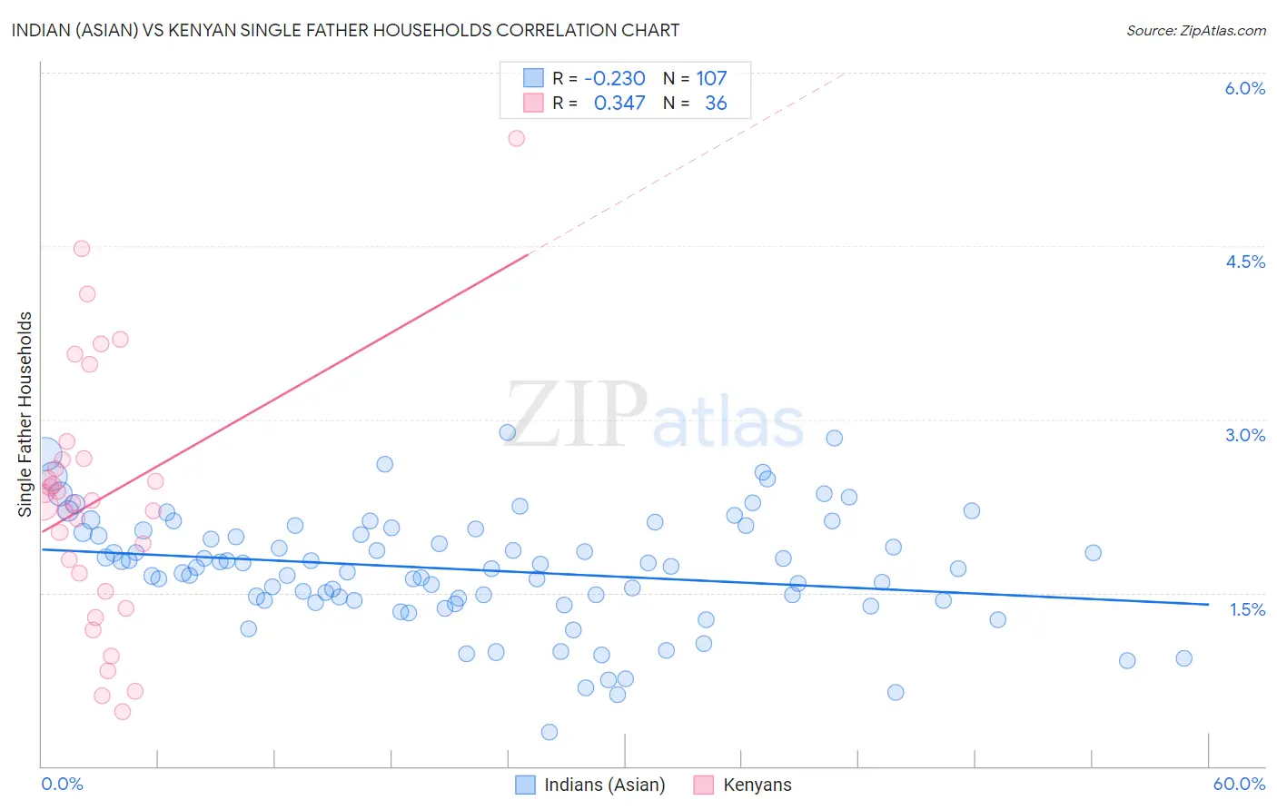 Indian (Asian) vs Kenyan Single Father Households