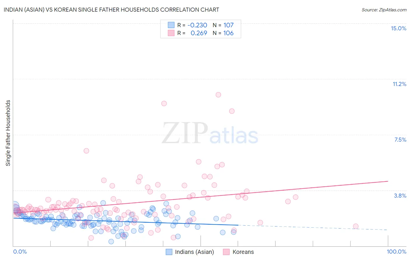 Indian (Asian) vs Korean Single Father Households