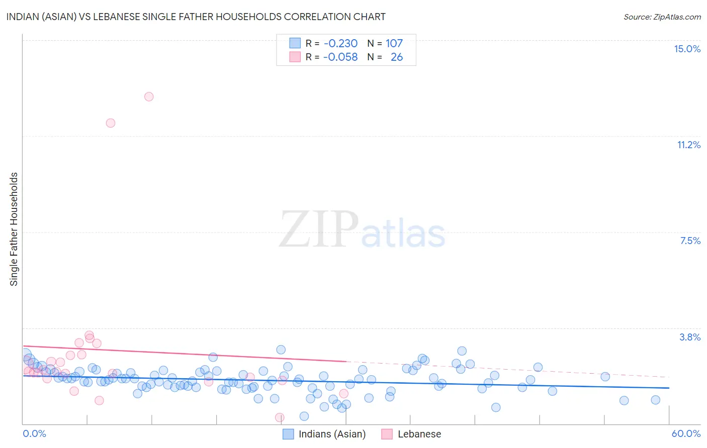 Indian (Asian) vs Lebanese Single Father Households