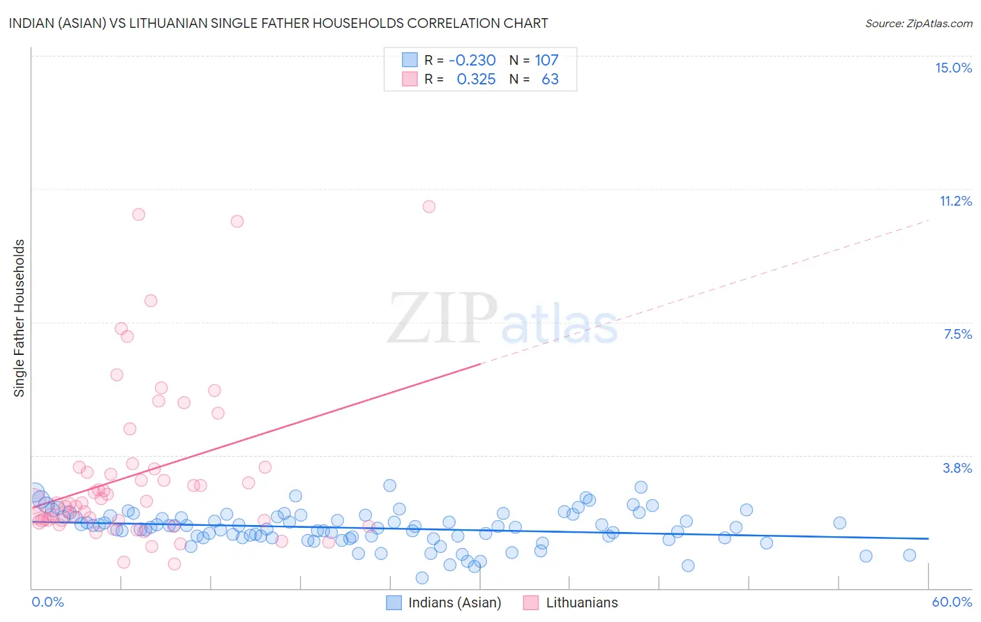 Indian (Asian) vs Lithuanian Single Father Households