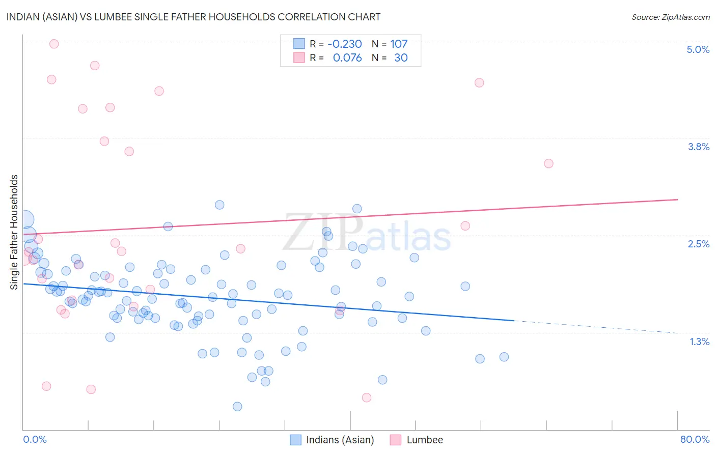 Indian (Asian) vs Lumbee Single Father Households