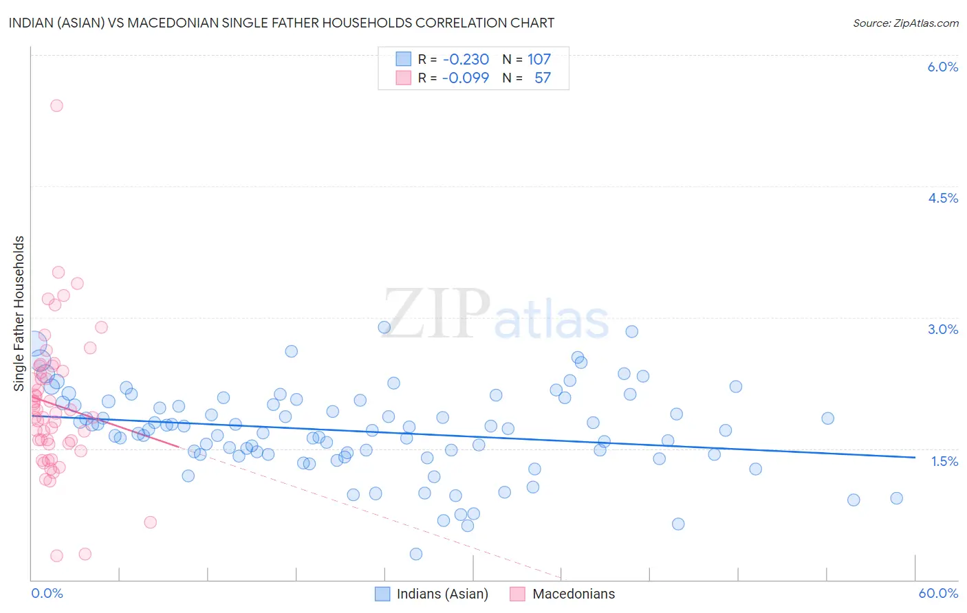 Indian (Asian) vs Macedonian Single Father Households