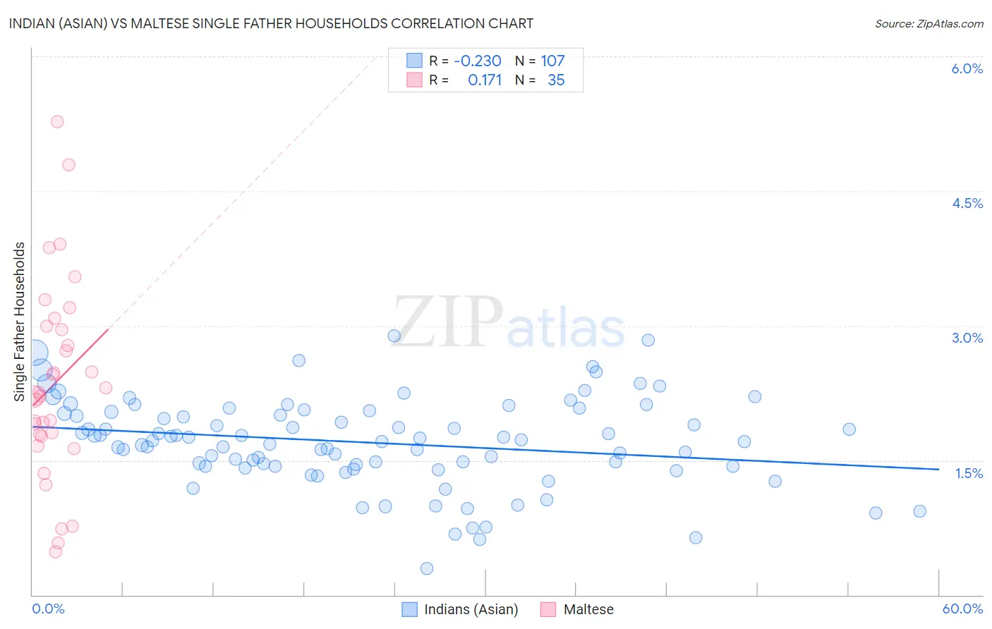 Indian (Asian) vs Maltese Single Father Households