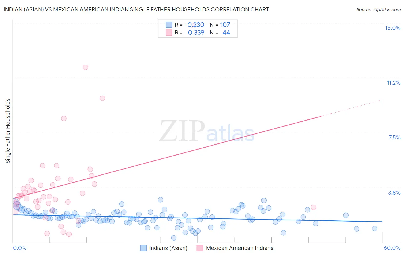 Indian (Asian) vs Mexican American Indian Single Father Households