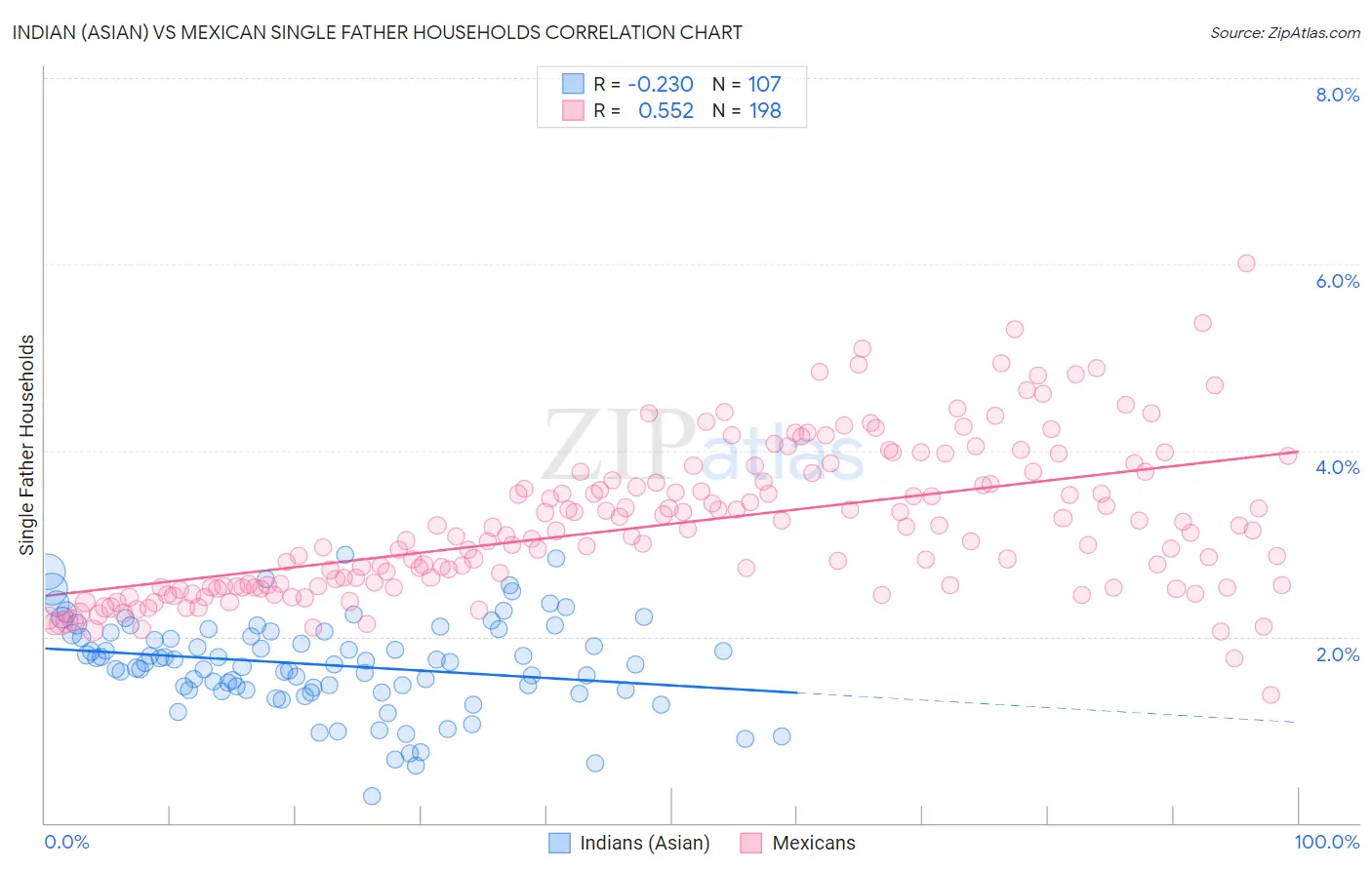 Indian (Asian) vs Mexican Single Father Households