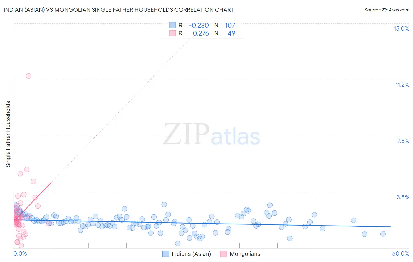 Indian (Asian) vs Mongolian Single Father Households