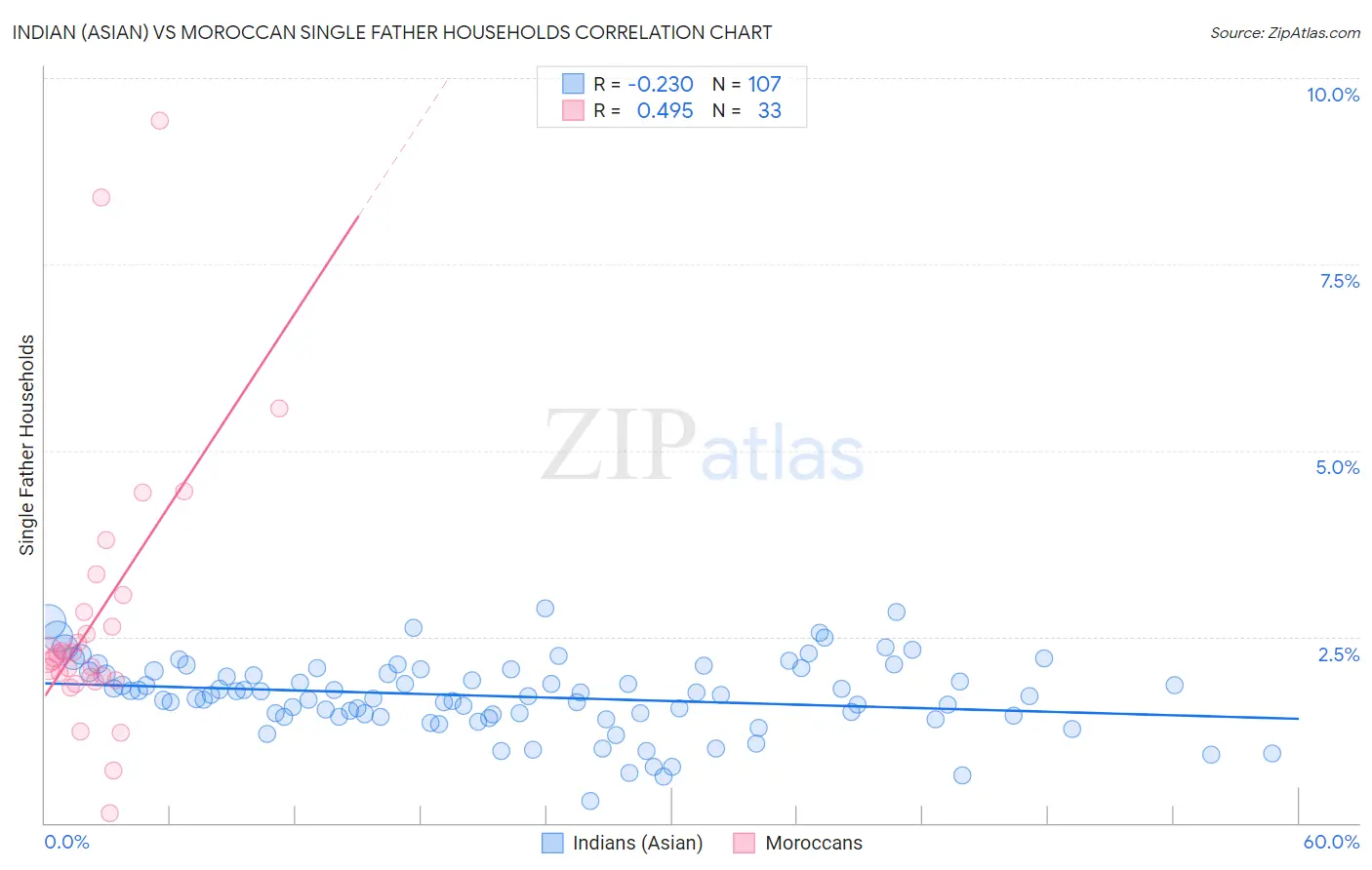 Indian (Asian) vs Moroccan Single Father Households