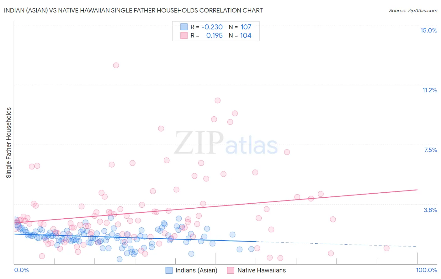 Indian (Asian) vs Native Hawaiian Single Father Households
