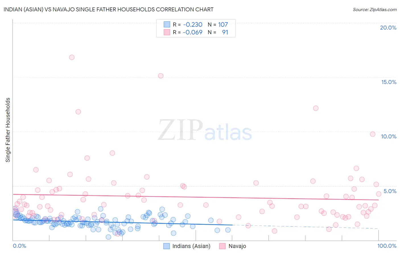 Indian (Asian) vs Navajo Single Father Households