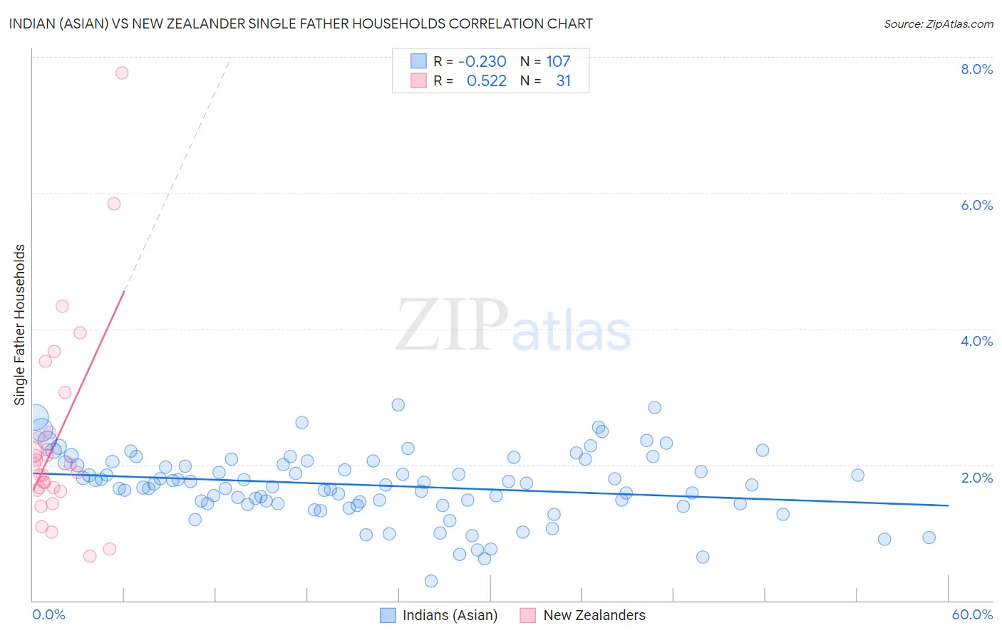 Indian (Asian) vs New Zealander Single Father Households