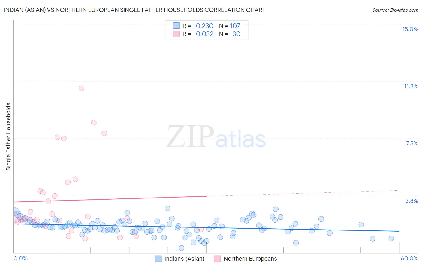 Indian (Asian) vs Northern European Single Father Households