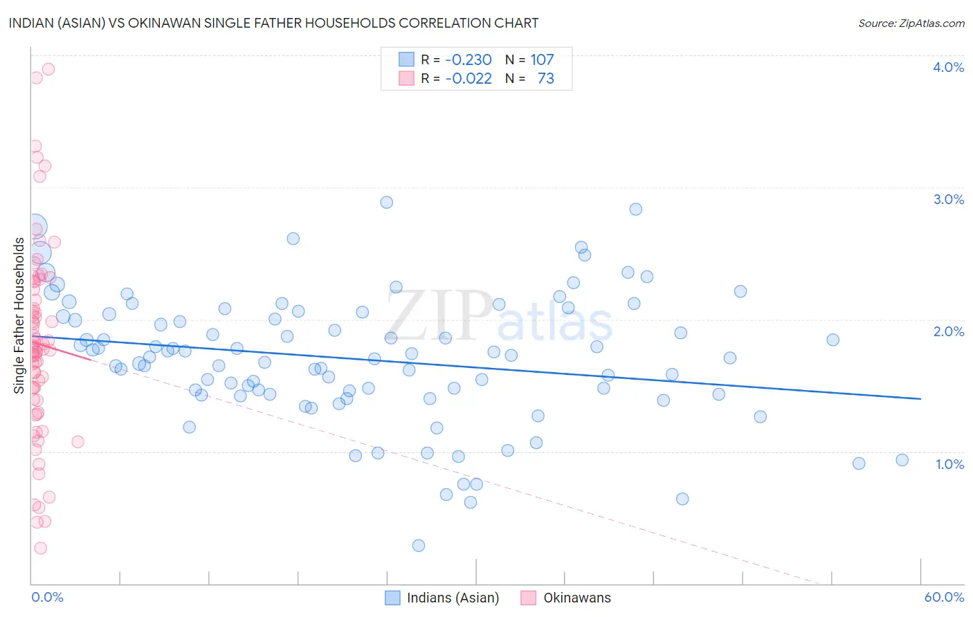 Indian (Asian) vs Okinawan Single Father Households