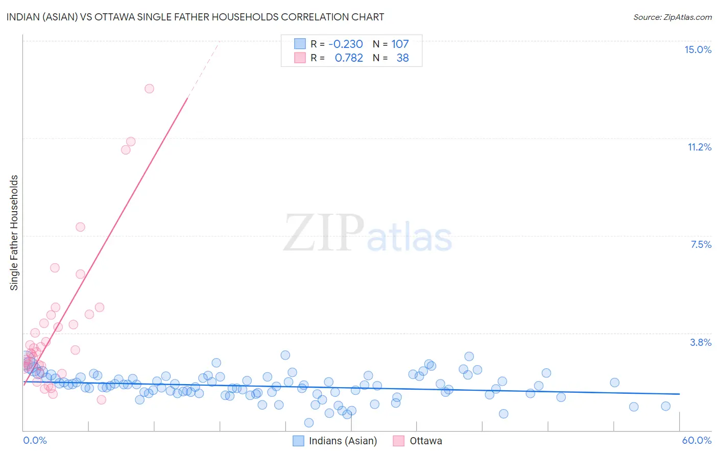 Indian (Asian) vs Ottawa Single Father Households