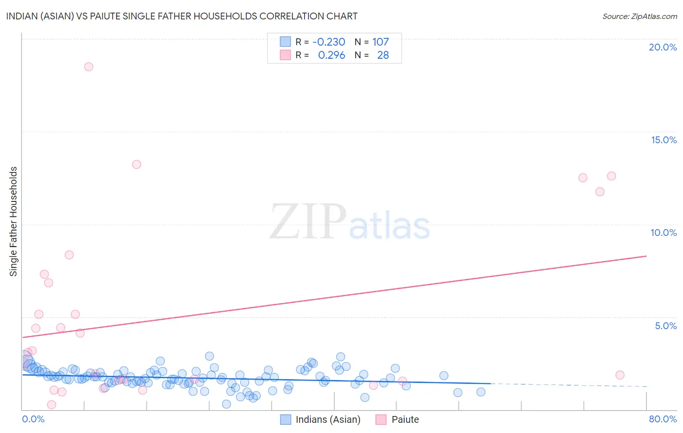 Indian (Asian) vs Paiute Single Father Households