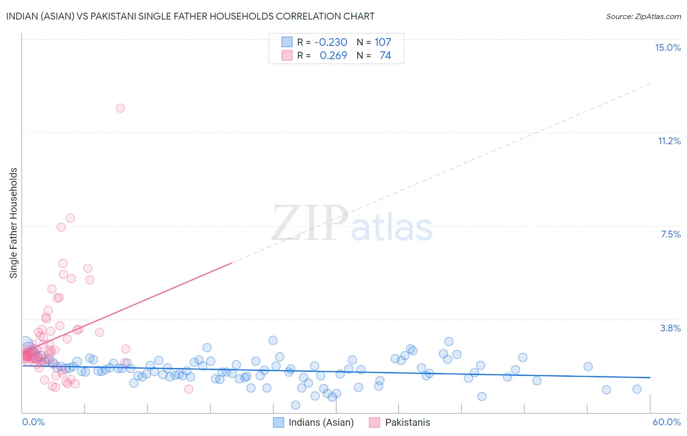 Indian (Asian) vs Pakistani Single Father Households