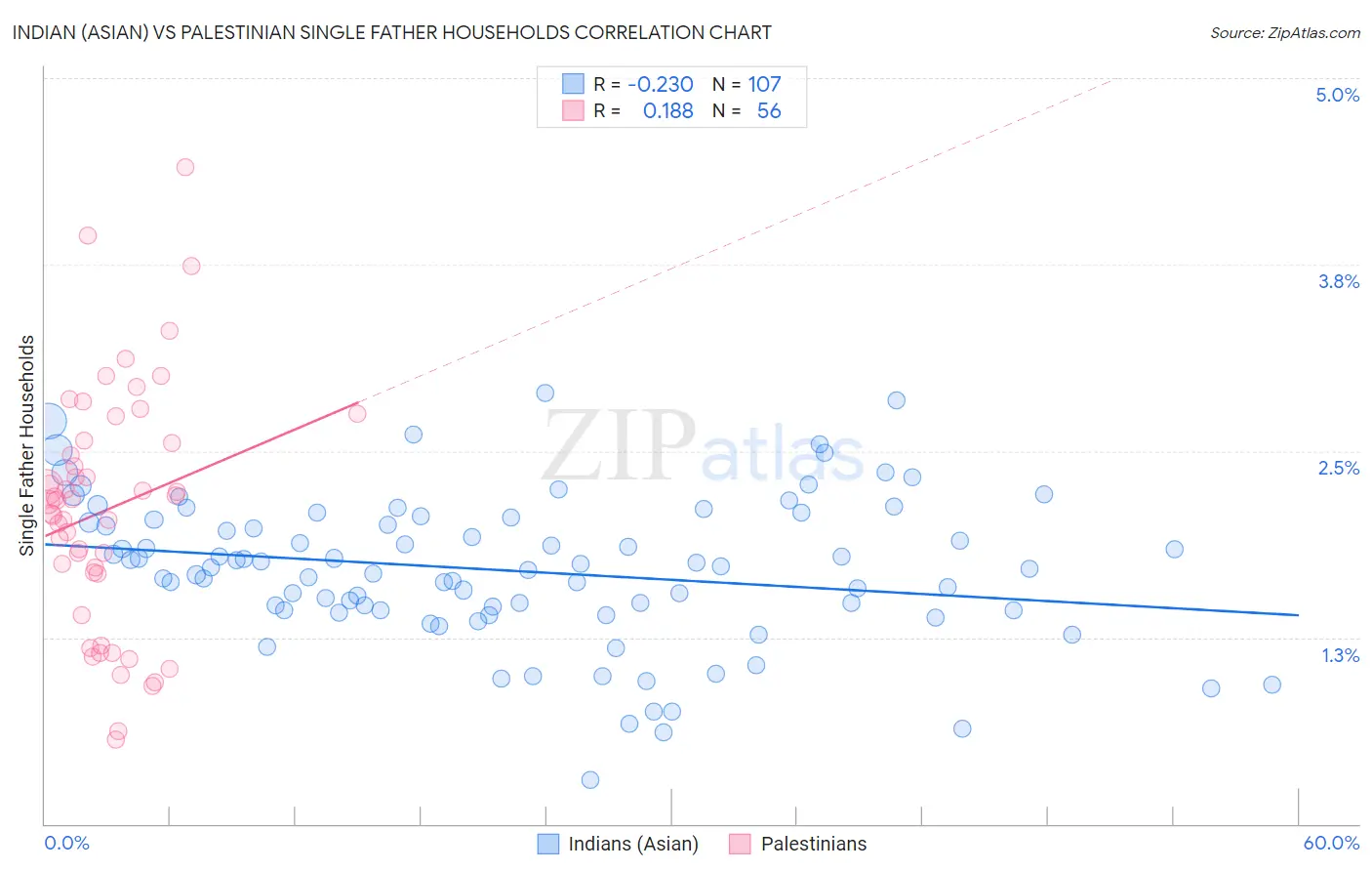 Indian (Asian) vs Palestinian Single Father Households