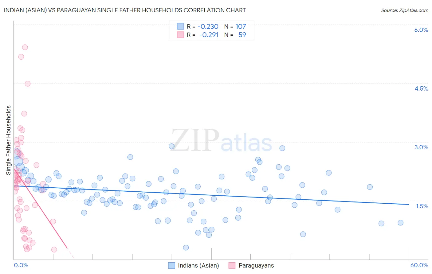 Indian (Asian) vs Paraguayan Single Father Households
