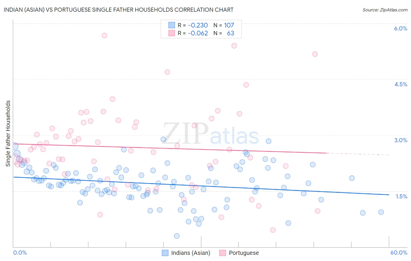 Indian (Asian) vs Portuguese Single Father Households