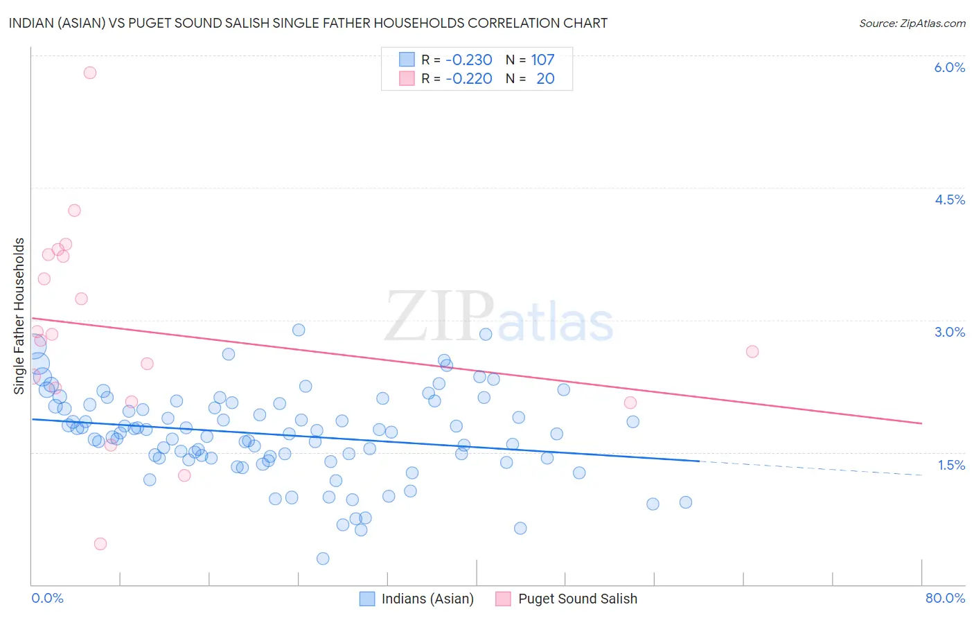 Indian (Asian) vs Puget Sound Salish Single Father Households