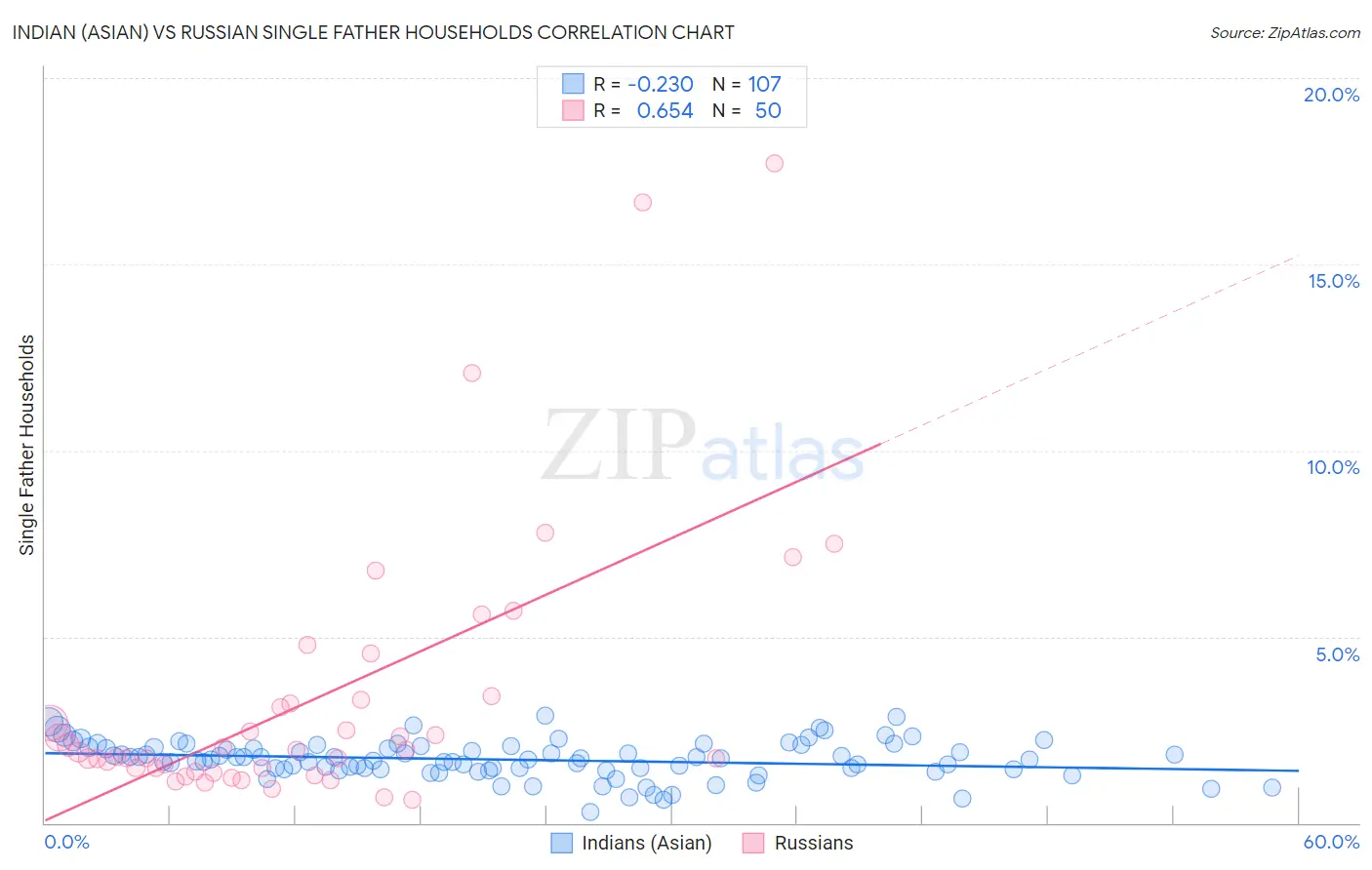 Indian (Asian) vs Russian Single Father Households