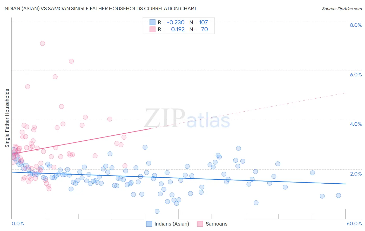 Indian (Asian) vs Samoan Single Father Households