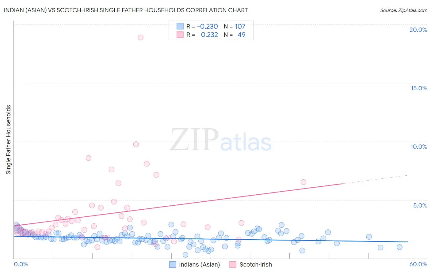 Indian (Asian) vs Scotch-Irish Single Father Households