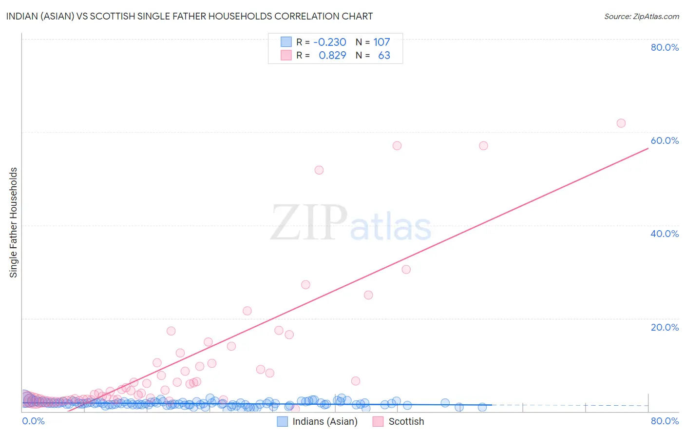 Indian (Asian) vs Scottish Single Father Households