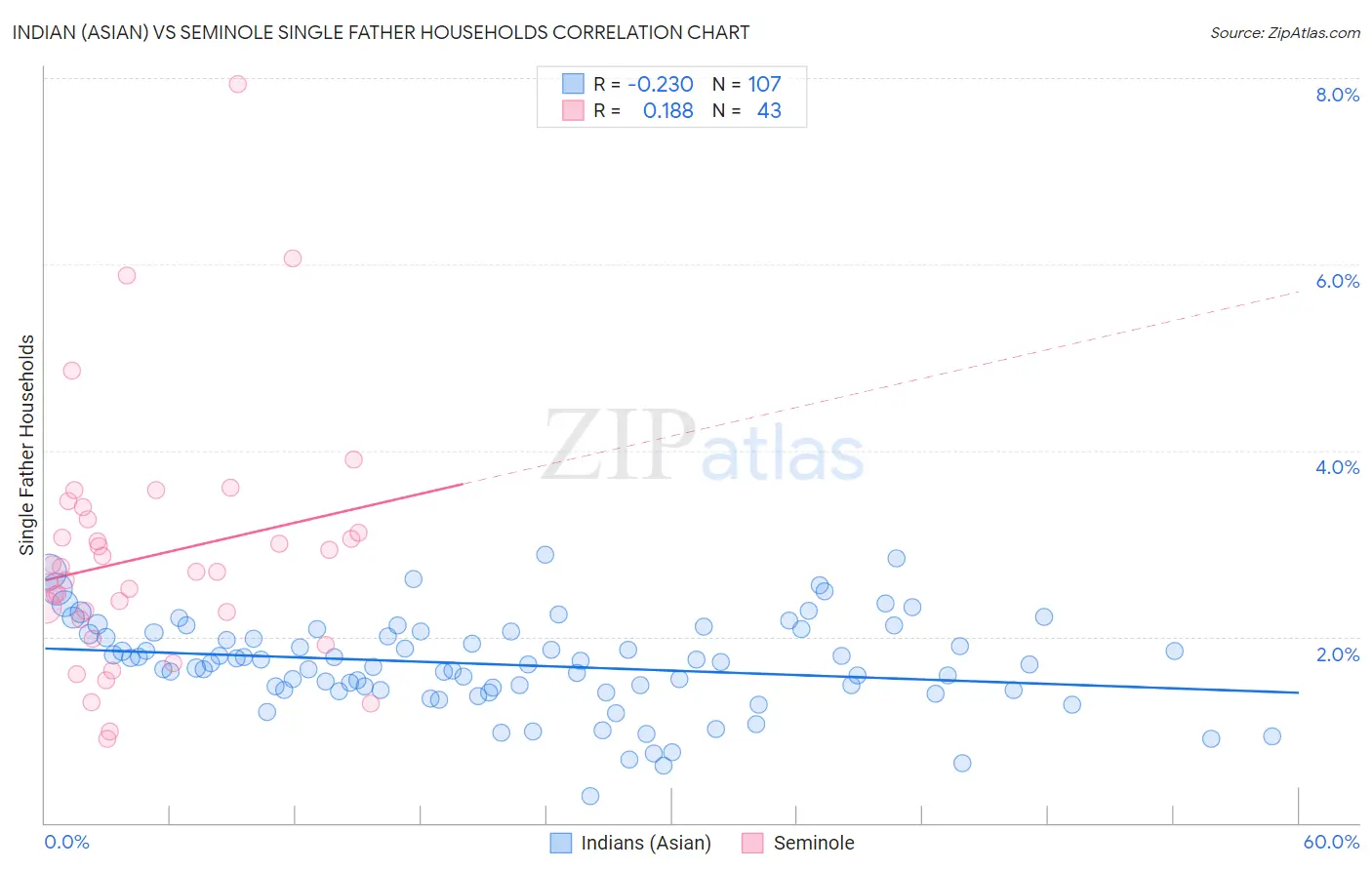 Indian (Asian) vs Seminole Single Father Households