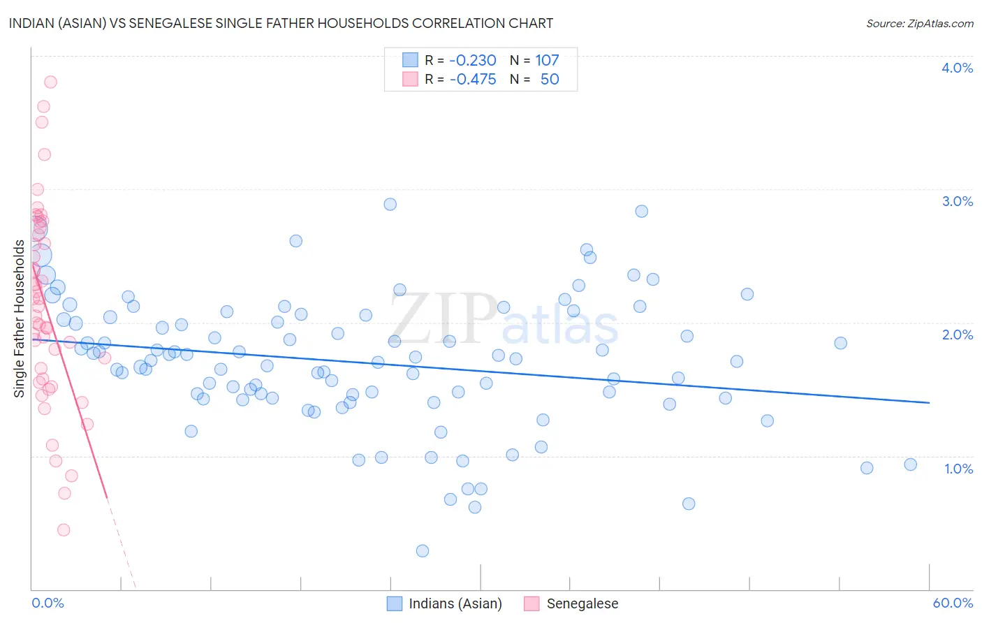 Indian (Asian) vs Senegalese Single Father Households