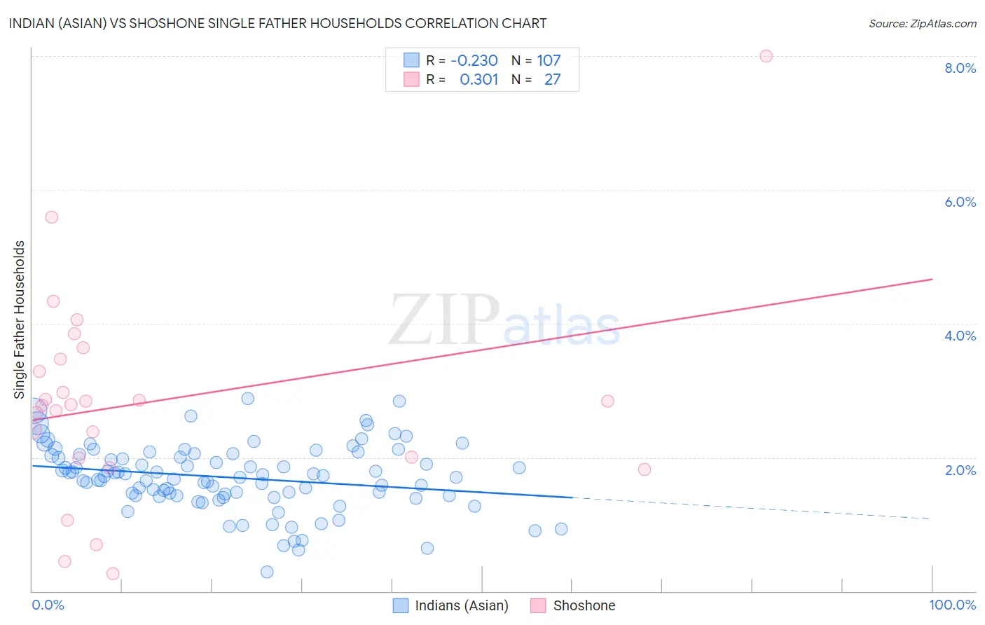 Indian (Asian) vs Shoshone Single Father Households
