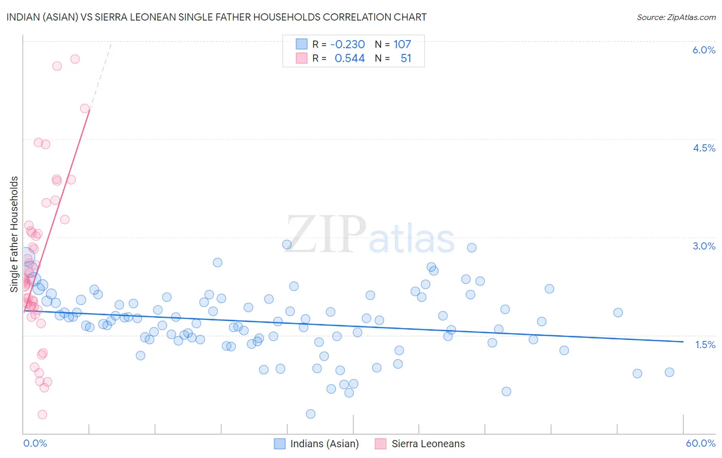 Indian (Asian) vs Sierra Leonean Single Father Households