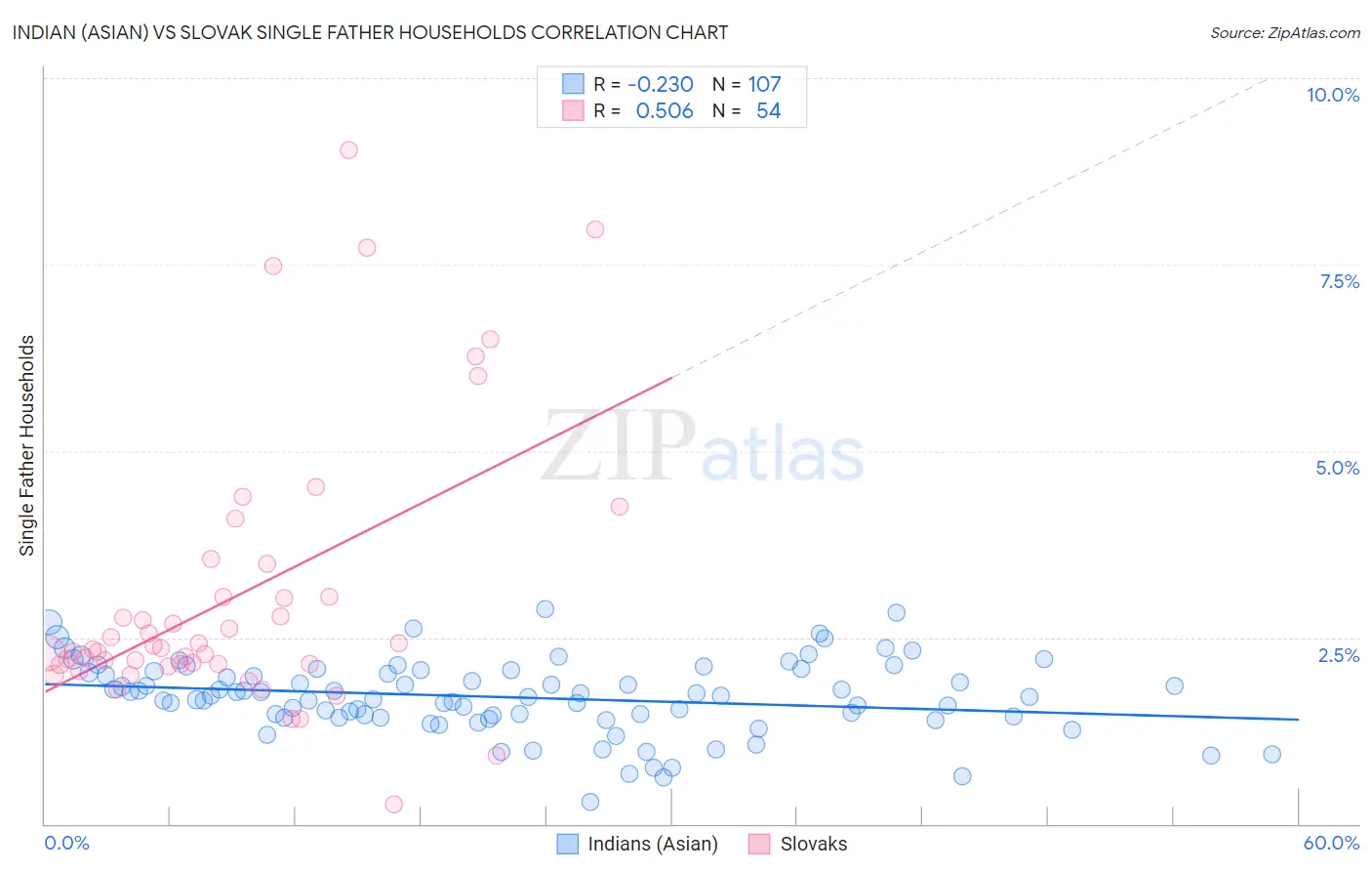 Indian (Asian) vs Slovak Single Father Households